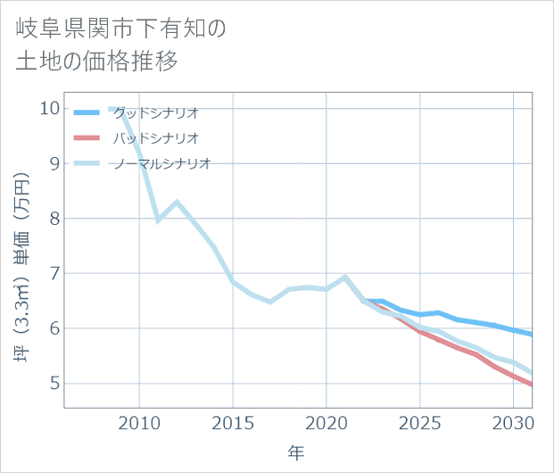 岐阜県関市下有知の土地価格推移