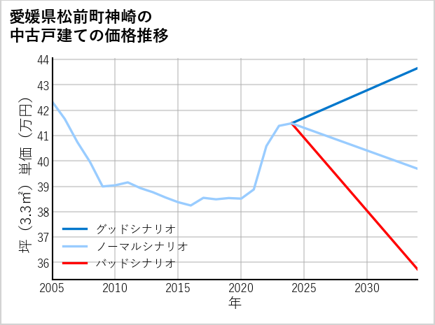 愛媛県松前町神崎の中古戸建て価格推移