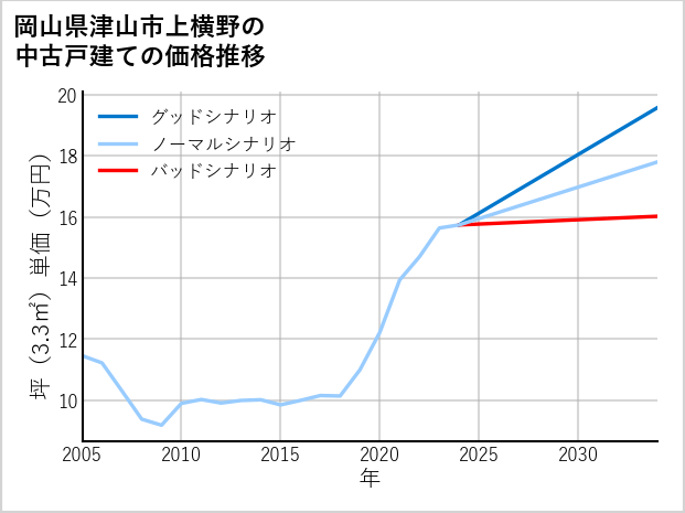 岡山県津山市上横野の中古戸建て価格推移