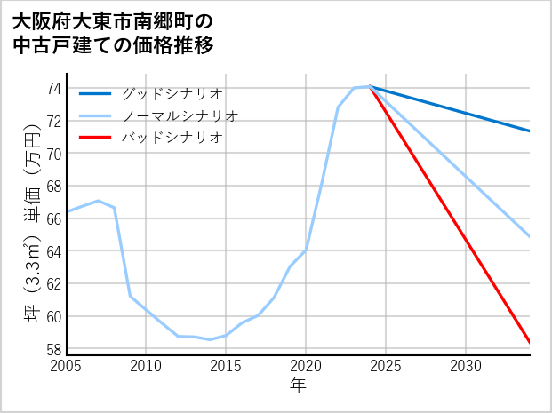 大阪府大東市南郷町の中古戸建て価格推移