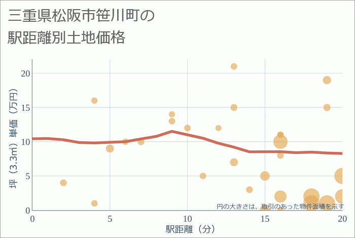 三重県松阪市笹川町の徒歩距離別の土地坪単価