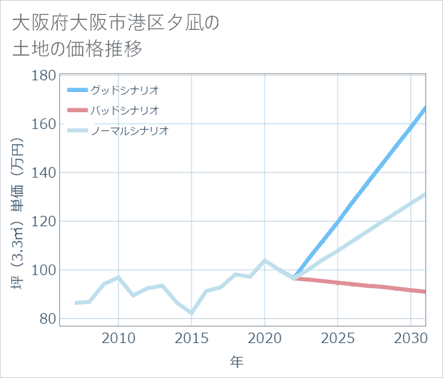 大阪府大阪市港区夕凪の土地価格推移