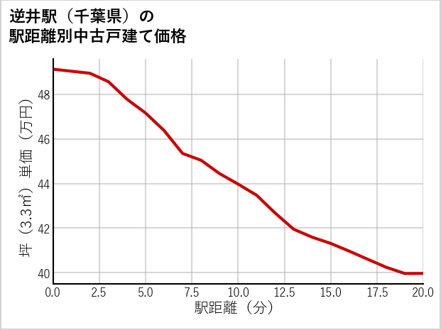 逆井駅（千葉県）の徒歩距離別の中古戸建て坪単価