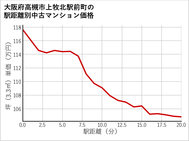大阪府高槻市上牧北駅前町の徒歩距離別の中古マンション坪単価