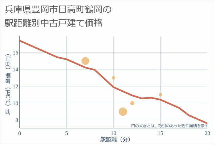 兵庫県豊岡市日高町鶴岡の徒歩距離別の中古戸建て坪単価