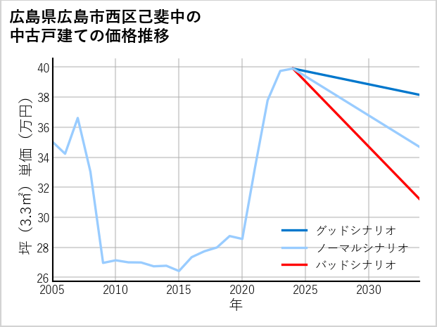 広島県広島市西区己斐中の中古戸建て価格推移