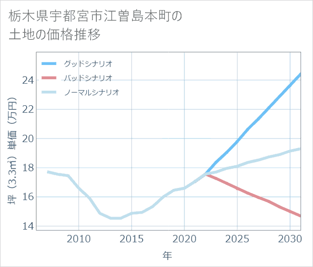 栃木県宇都宮市江曽島本町の土地価格推移