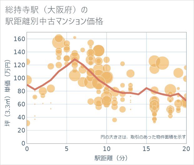 総持寺駅(大阪府)の徒歩距離別の中古マンション坪単価