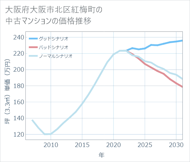 大阪府大阪市北区紅梅町の中古マンション価格推移