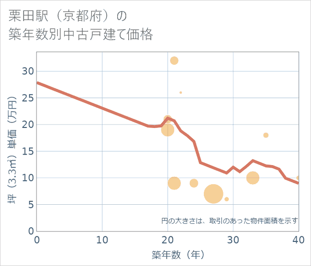 栗田駅(京都府)の築年数別の中古戸建て坪単価
