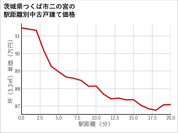 茨城県つくば市二の宮の徒歩距離別の中古戸建て坪単価