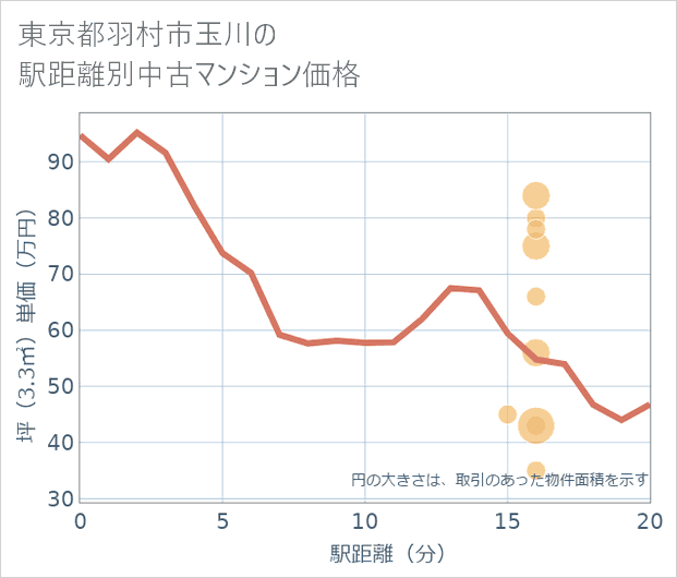 東京都羽村市玉川の徒歩距離別の中古マンション坪単価