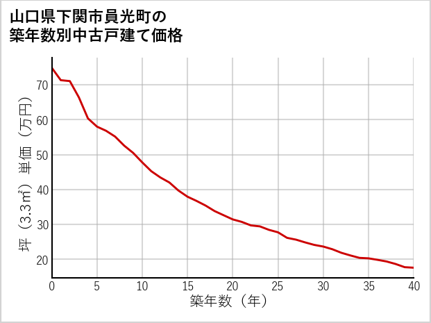 山口県下関市員光町の築年数別の中古戸建て坪単価