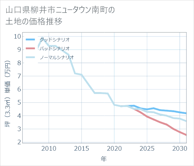 山口県柳井市ニュータウン南町の土地価格推移