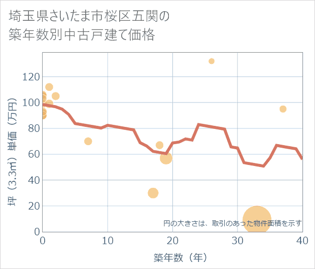 埼玉県さいたま市桜区五関の築年数別の中古戸建て坪単価