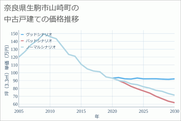 奈良県生駒市山崎町の中古戸建て価格推移