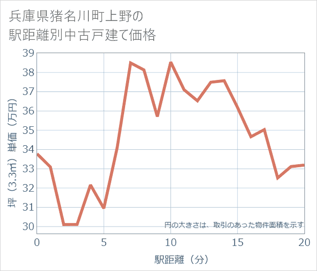 兵庫県猪名川町上野の徒歩距離別の中古戸建て坪単価