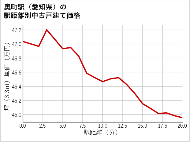 奥町駅（愛知県）の徒歩距離別の中古戸建て坪単価