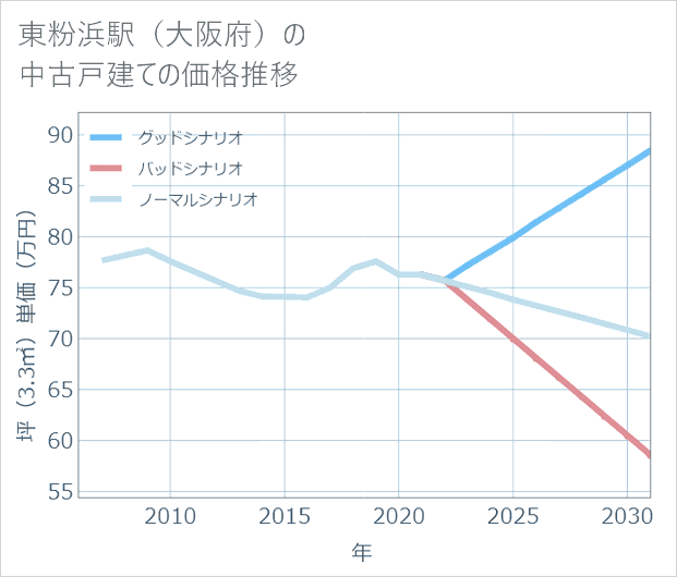 東粉浜駅(大阪府)の中古戸建て価格推移