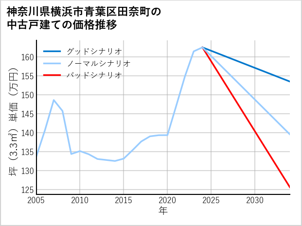 神奈川県横浜市青葉区田奈町の中古戸建て価格推移