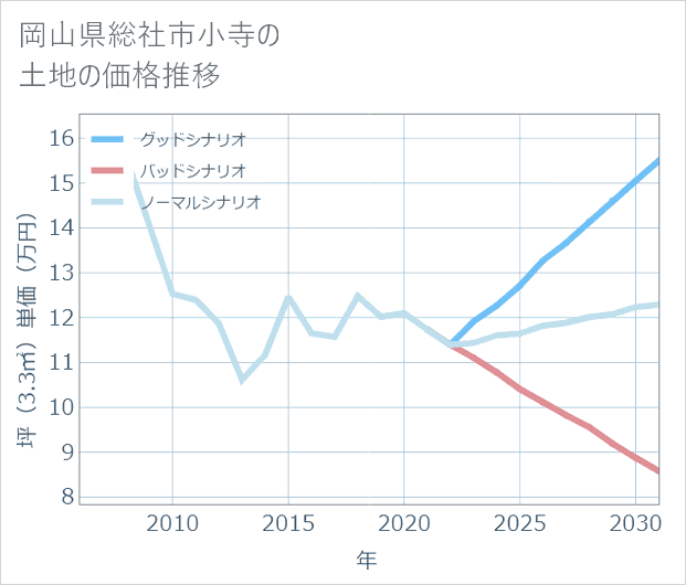岡山県総社市小寺の土地価格推移