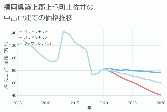 福岡県築上郡上毛町土佐井の中古戸建て価格推移