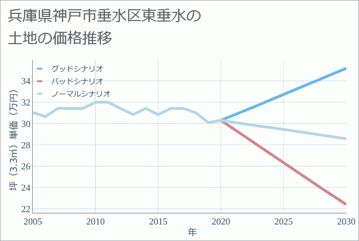 兵庫県神戸市垂水区東垂水の土地価格推移