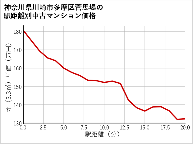 神奈川県川崎市多摩区菅馬場の徒歩距離別の中古マンション坪単価
