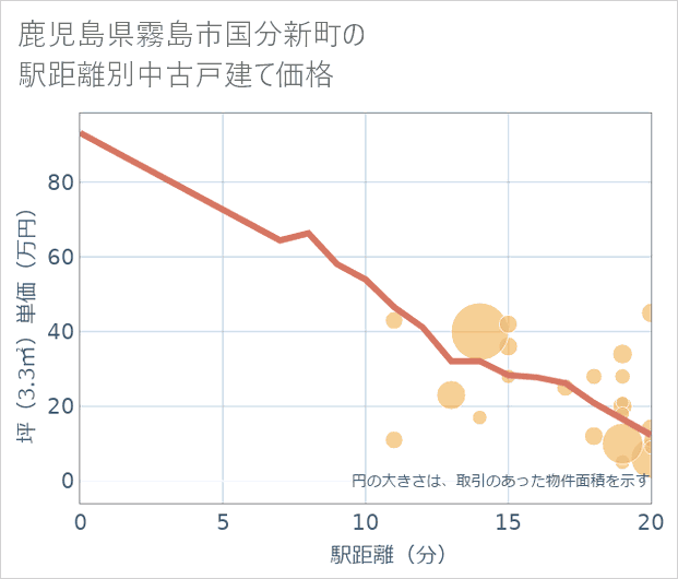 鹿児島県霧島市国分新町の徒歩距離別の中古戸建て坪単価