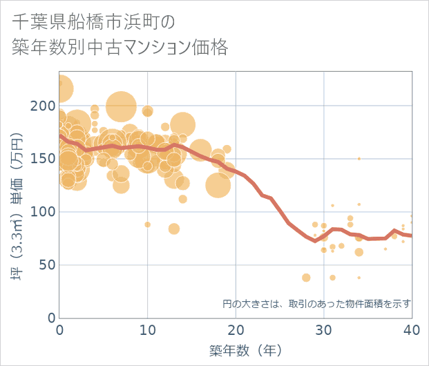 千葉県船橋市浜町の築年数別の中古マンション坪単価