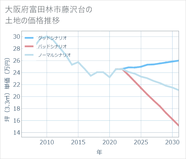 大阪府富田林市藤沢台の土地価格推移