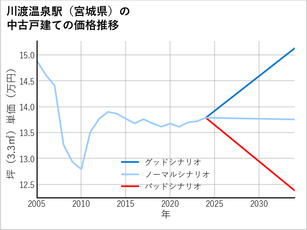 川渡温泉駅（宮城県）の中古戸建て価格推移