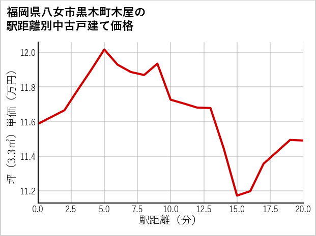 福岡県八女市黒木町木屋の徒歩距離別の中古戸建て坪単価