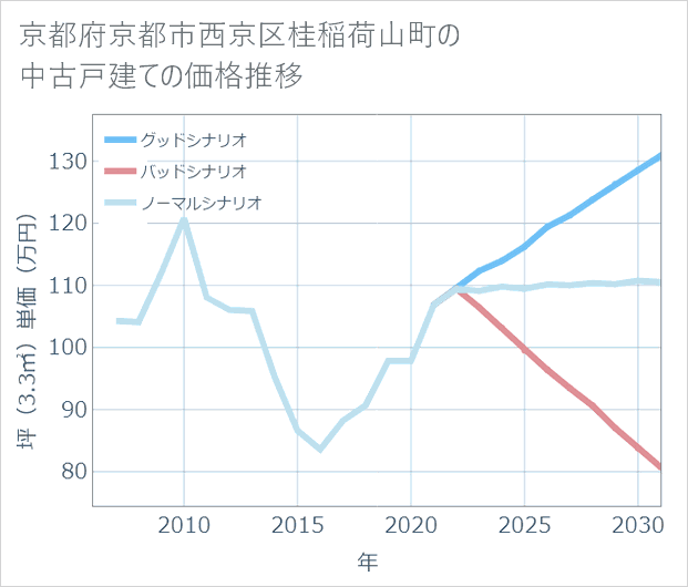 京都府京都市西京区桂稲荷山町の中古戸建て価格推移