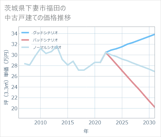 茨城県下妻市福田の中古戸建て価格推移