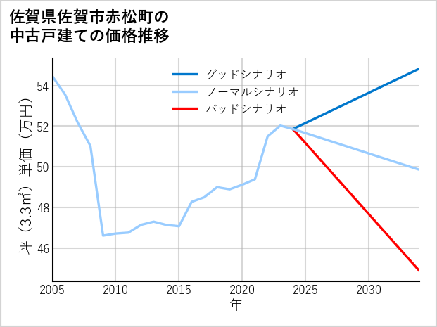 佐賀県佐賀市赤松町の中古戸建て価格推移