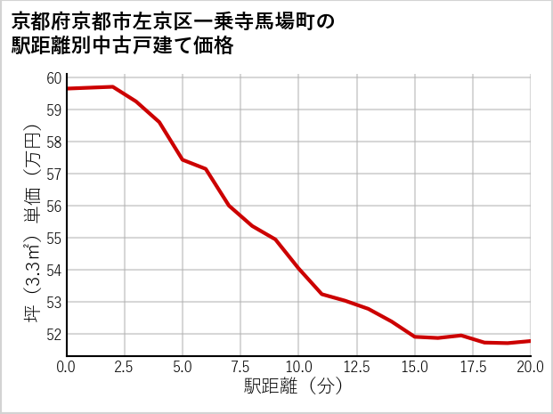 京都府京都市左京区一乗寺馬場町の徒歩距離別の中古戸建て坪単価