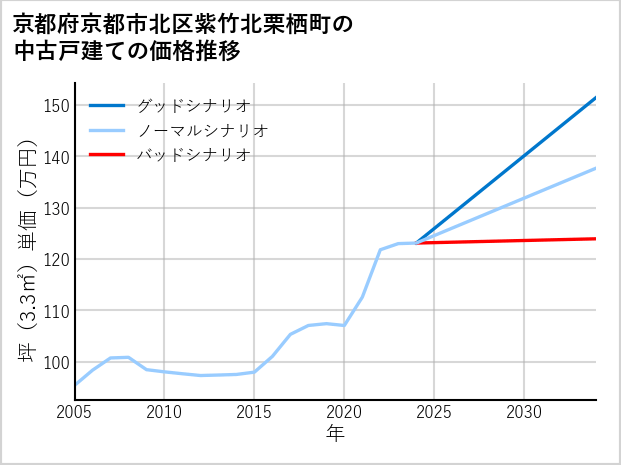 京都府京都市北区紫竹北栗栖町の中古戸建て価格推移