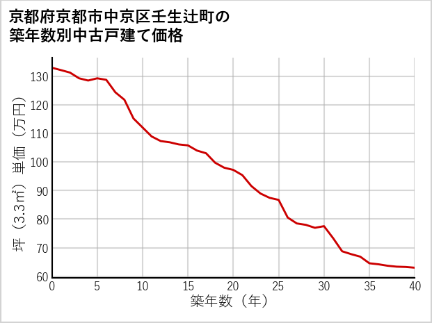 京都府京都市中京区壬生辻町の築年数別の中古戸建て坪単価