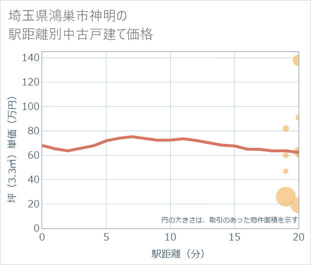 埼玉県鴻巣市神明の徒歩距離別の中古戸建て坪単価