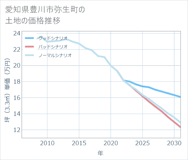 愛知県豊川市弥生町の土地価格推移
