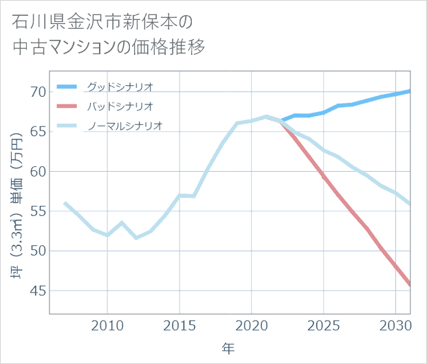 石川県金沢市新保本の中古マンション価格推移