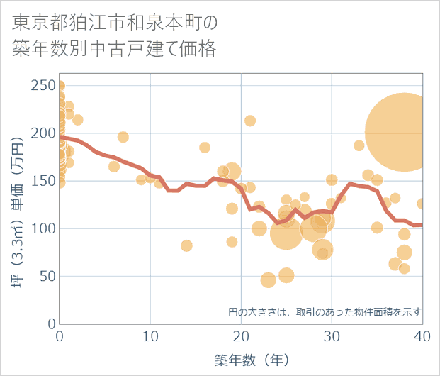 東京都狛江市和泉本町の築年数別の中古戸建て坪単価