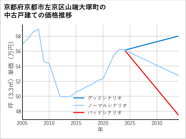 京都府京都市左京区山端大塚町の中古戸建て価格推移
