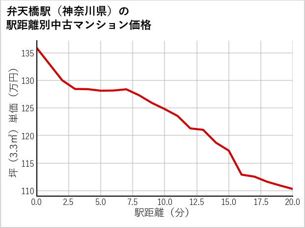 弁天橋駅（神奈川県）の徒歩距離別の中古マンション坪単価