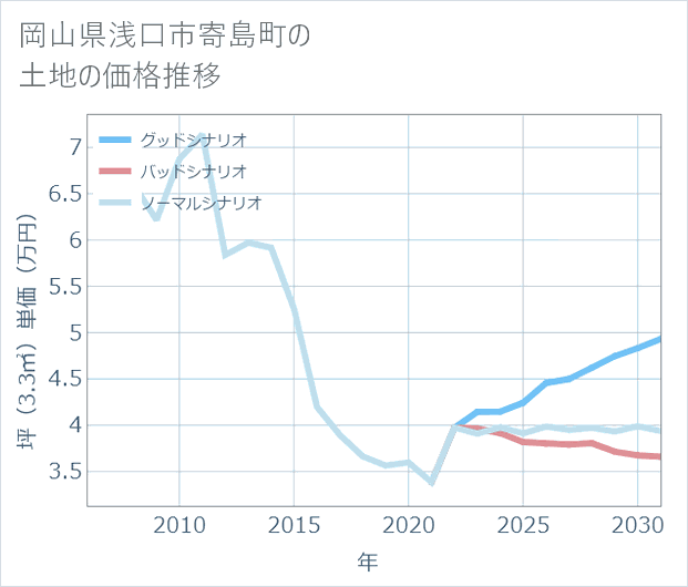 岡山県浅口市寄島町の土地価格推移