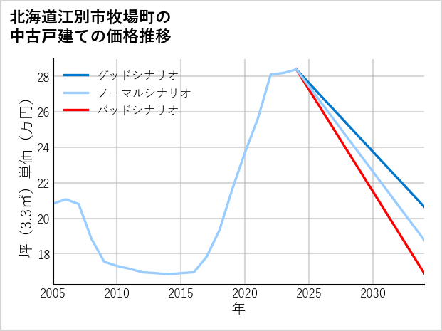 北海道江別市牧場町の中古戸建て価格推移