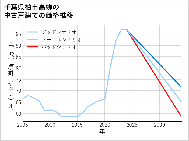 千葉県柏市高柳の中古戸建て価格推移