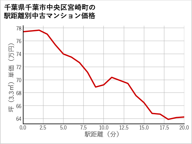 千葉県千葉市中央区宮崎町の徒歩距離別の中古マンション坪単価