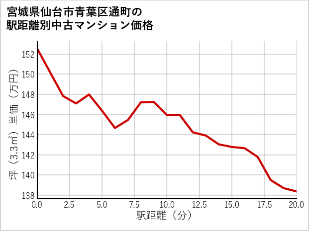 宮城県仙台市青葉区通町の徒歩距離別の中古マンション坪単価